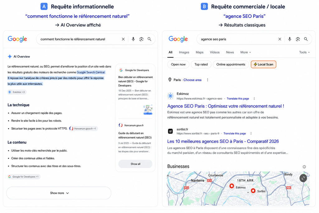 Comparaison d’une SERP Google avec AI Overview en France sur une requête informationnelle et d’une SERP classique sur la requête commerciale « agence SEO Paris