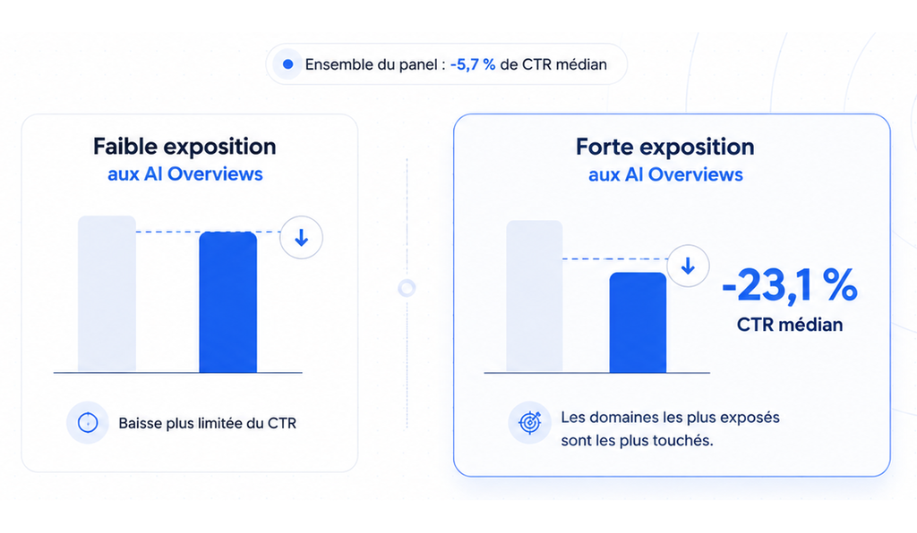 Graphique dex montrant l’impact des AI Overviews sur le CTR en France : les sites fortement exposés enregistrent une baisse médiane de 23,1 %, contre une baisse plus limitée pour les sites faiblement exposés. Source : Ahrefs, août 2026.