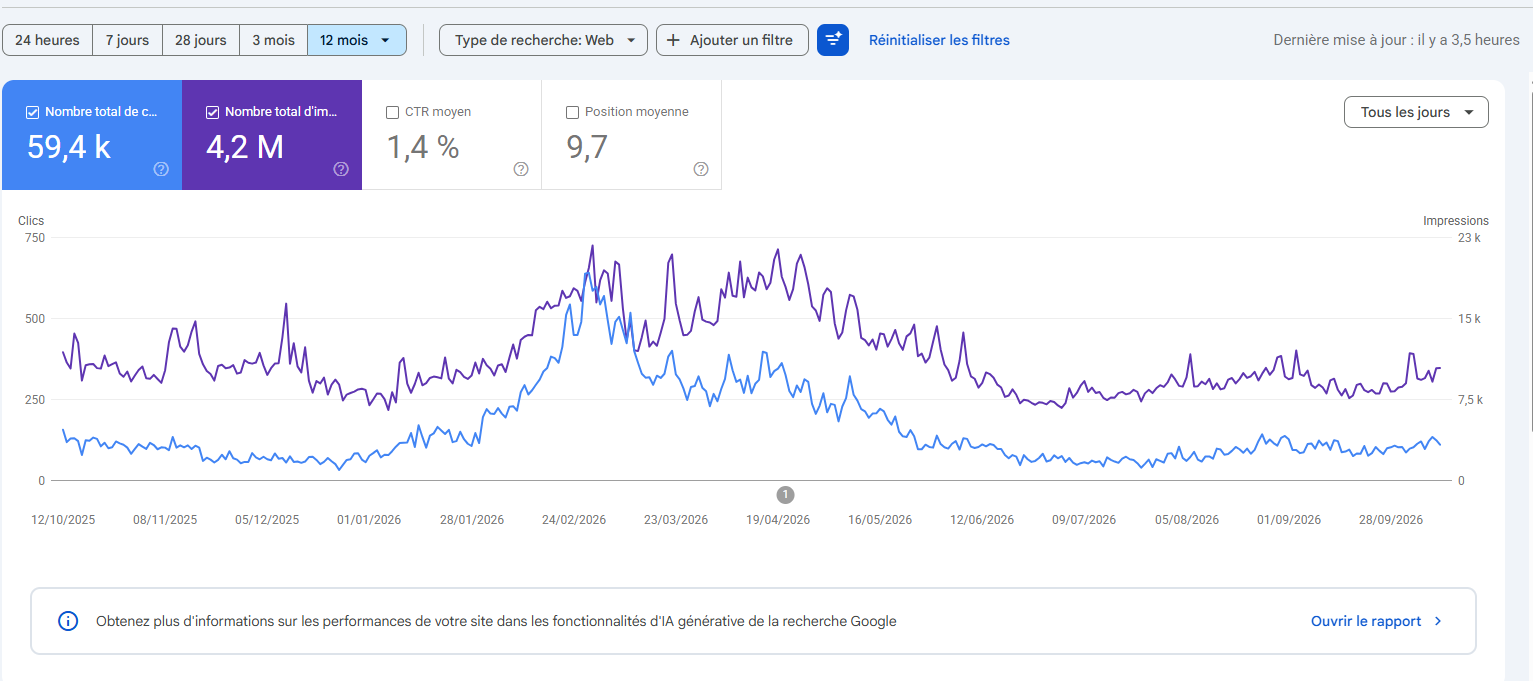 Capture de Google Search Console montrant l’évolution des clics et impressions organiques sur 12 mois avec une baisse après un pic de visibilité.