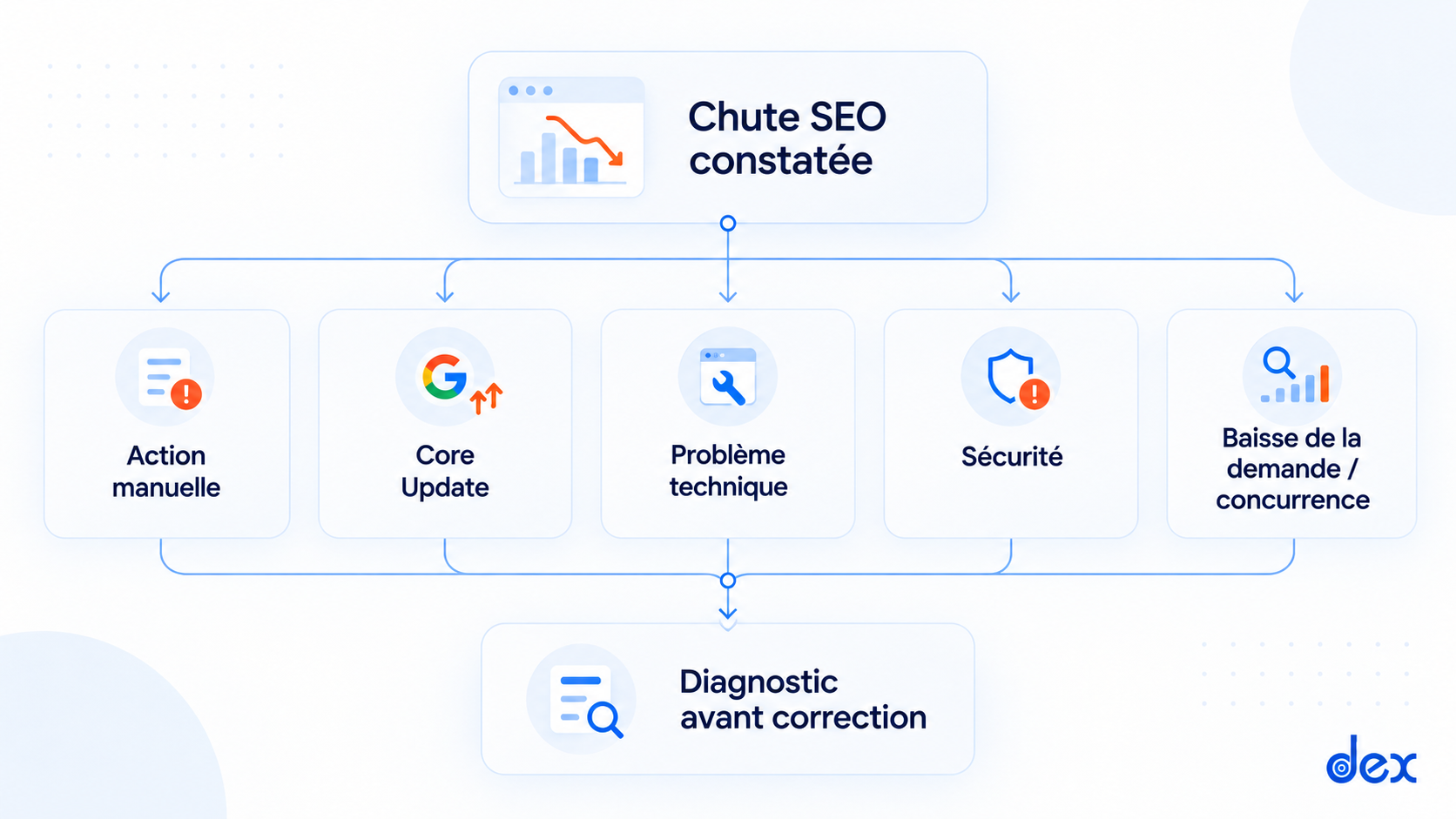Schéma présentant les principales causes possibles d’une chute SEO : action manuelle, Core Update, problème technique, sécurité ou baisse de la demande et concurrence.