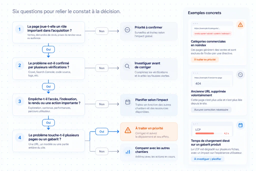 Arbre de décision pour prioriser les corrections d’un audit technique SEO selon la page, les preuves, l’impact et la portée du problème.