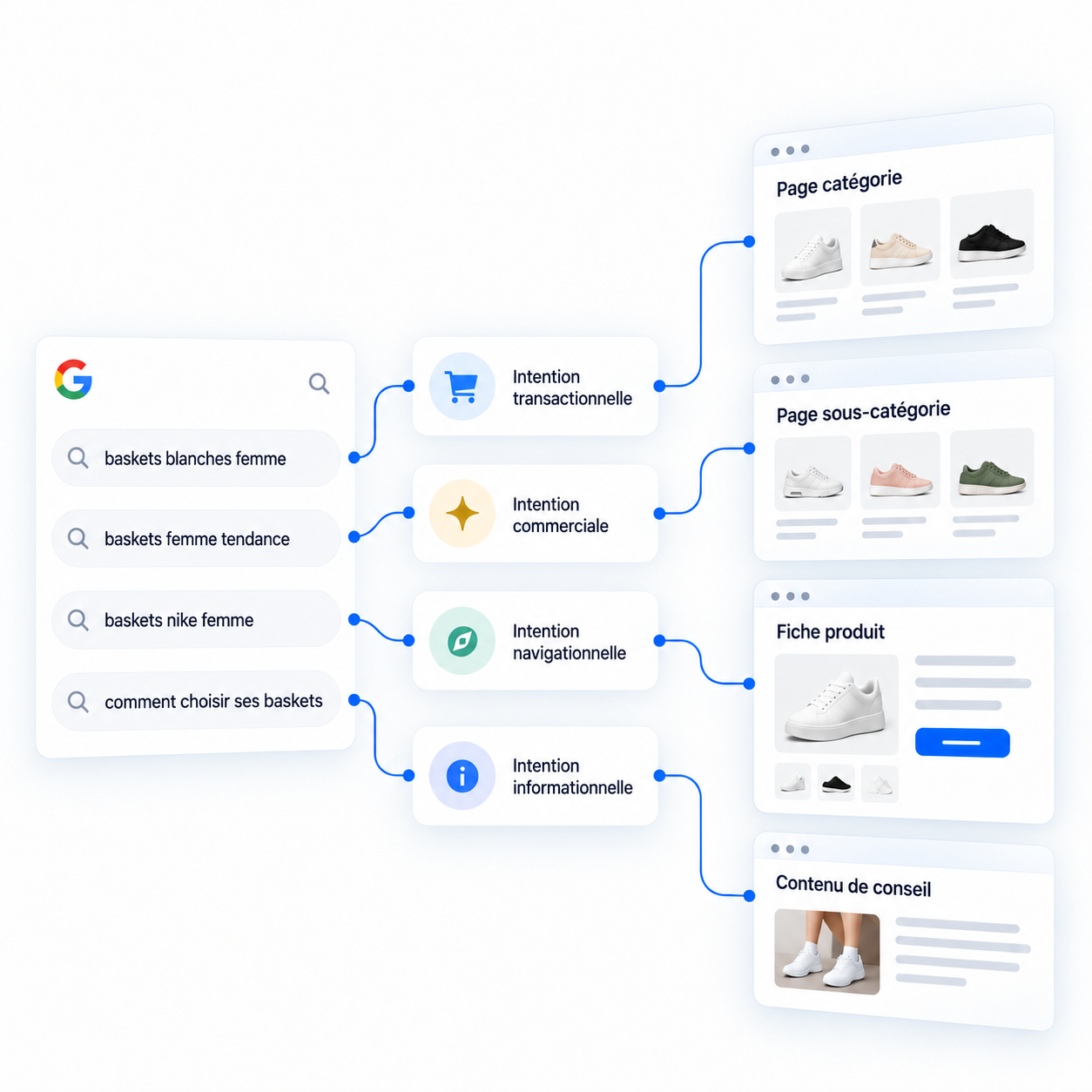 Schéma de stratégie SEO e-commerce reliant les requêtes Google aux pages catégories, sous-catégories, fiches produits et contenus de conseil