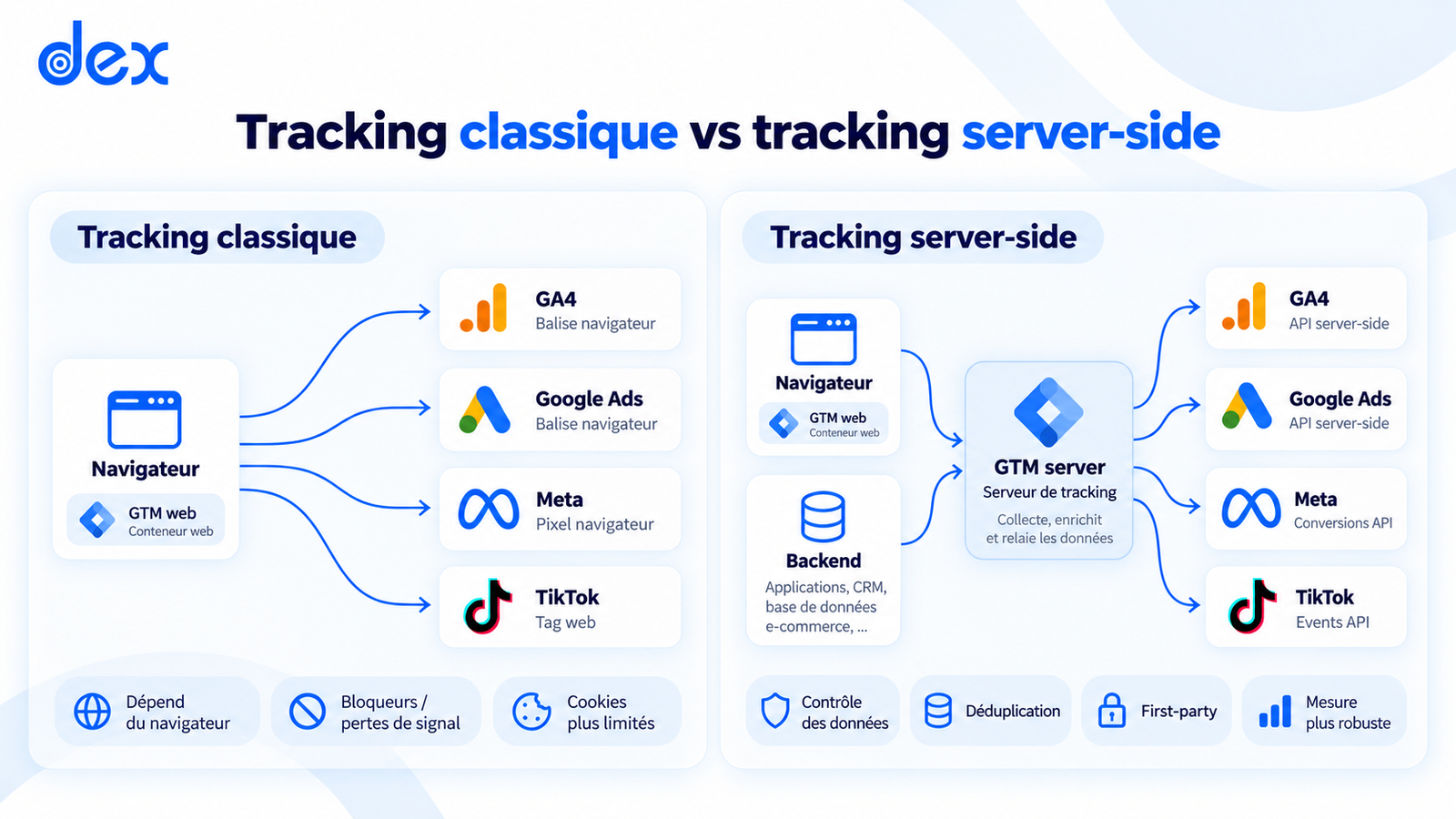 Schéma comparant le tracking côté navigateur et le tracking server-side avec une couche serveur avant l’envoi des données aux plateformes.