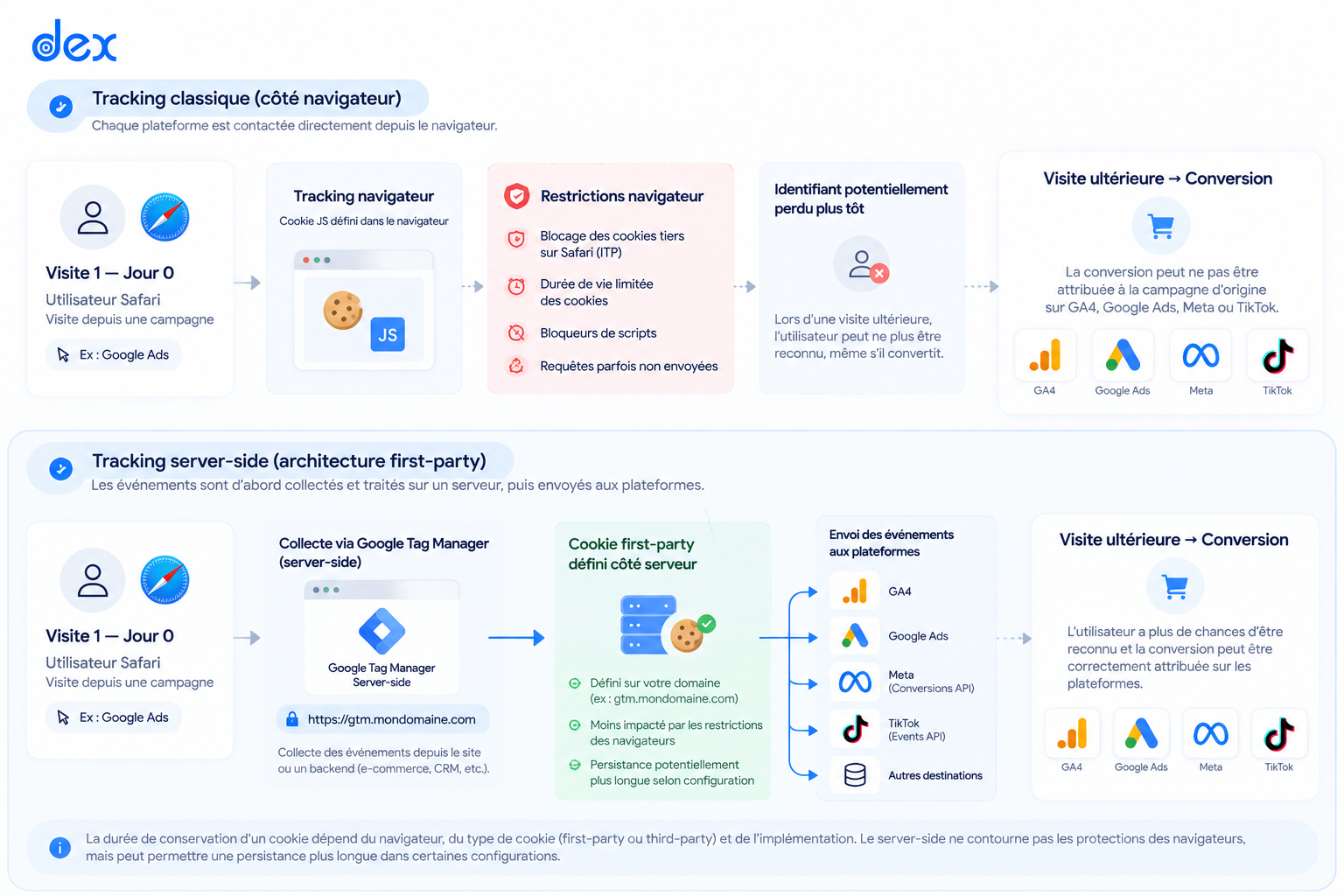 Schéma comparant le tracking côté navigateur et le tracking server-side sur Safari, de la première visite jusqu’à la conversion et à l’envoi vers GA4, Google Ads, Meta et TikTok.