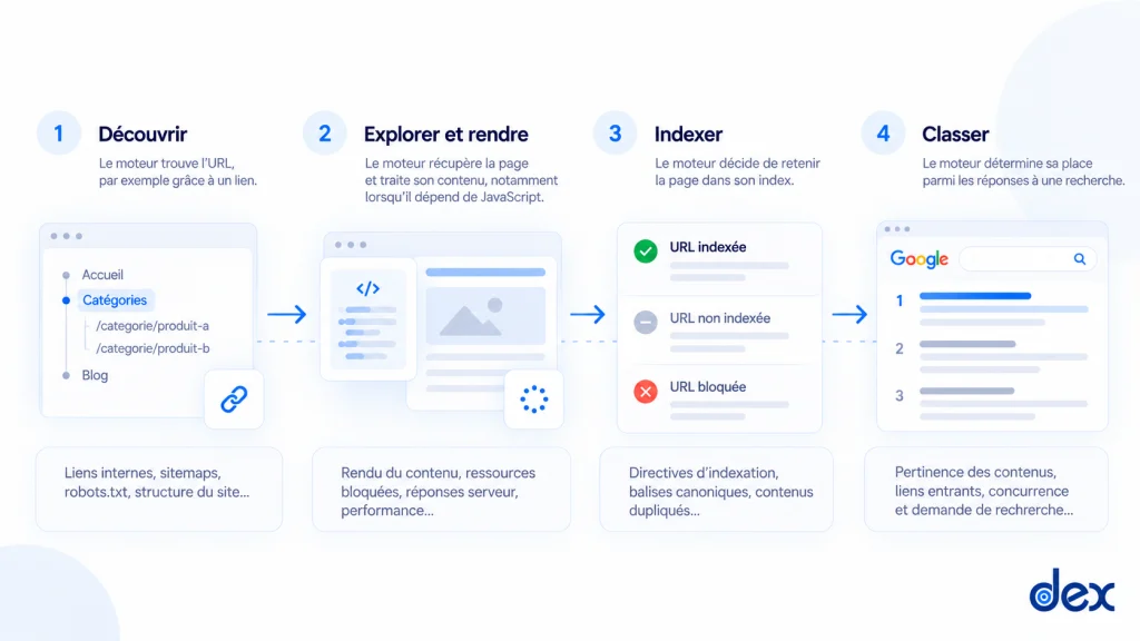 Schéma des quatre étapes d’un audit technique SEO : découverte, exploration et rendu, indexation puis classement dans Google.