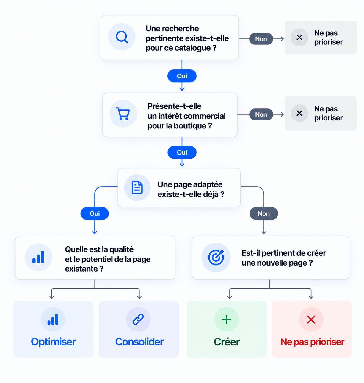 Arbre de décision SEO e-commerce pour prioriser les pages d’un catalogue : analyser la demande, le potentiel commercial et les pages existantes avant d’optimiser, créer ou consolider.